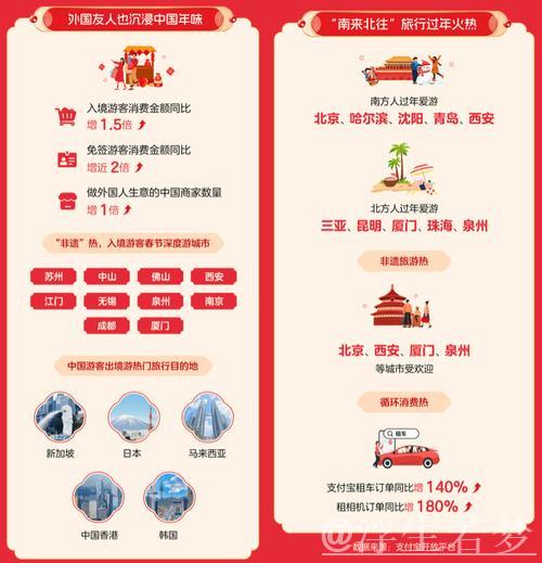 春节假期支付数据亮眼：消费热情高涨 服务便利升级